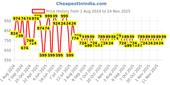 myntra.com VASTRAMAY Boys Orange Woven Design Nehru Jacket vastramay Price History Graph from 1 Aug 2024 to 24 Nov 2025