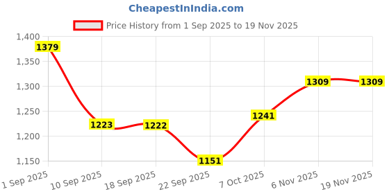 myntra.com VASTRAMAY Boys Paisley Printed Kurta with Pyjamas vastramay Price History Graph from 1 Sep 2025 to 19 Nov 2025