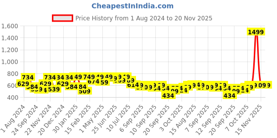 myntra.com VASTRAMAY Boys Parrot Green Pure Cotton Kurta with Pyjama vastramay Price History Graph from 1 Aug 2024 to 20 Nov 2025