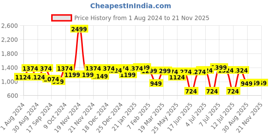 myntra.com VASTRAMAY Boys Pathani Kurta with Patiala vastramay Price History Graph from 1 Aug 2024 to 20 Nov 2025
