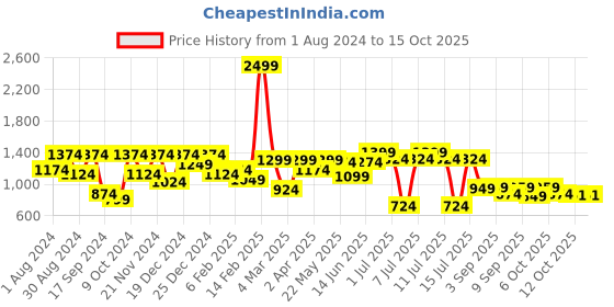 myntra.com VASTRAMAY Boys Pathani Kurta with Patiala vastramay Price History Graph from 1 Aug 2024 to 14 Oct 2025