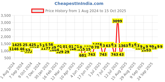 myntra.com VASTRAMAY Boys Peach-Colored Printed Woven Nehru Jackets vastramay Price History Graph from 1 Aug 2024 to 14 Oct 2025