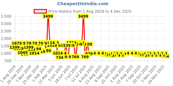 myntra.com Vastramay Boys Peach Floral Blazers vastramay Price History Graph from 1 Aug 2024 to 4 Dec 2025