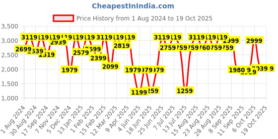 myntra.com VASTRAMAY Boys Peaked Lapel Collar Single-Breasted Three-Piece Party Suit vastramay Price History Graph from 1 Aug 2024 to 17 Oct 2025