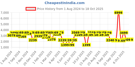myntra.com VASTRAMAY Boys Peaked Lapel Collar Single-Breasted Three-Piece Party Suit vastramay Price History Graph from 1 Aug 2024 to 18 Oct 2025