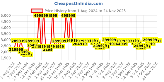 myntra.com VASTRAMAY Boys Pink & Gold-Coloured Woven-Design Brocade Slim Fit Sherwani Set vastramay Price History Graph from 1 Aug 2024 to 24 Nov 2025