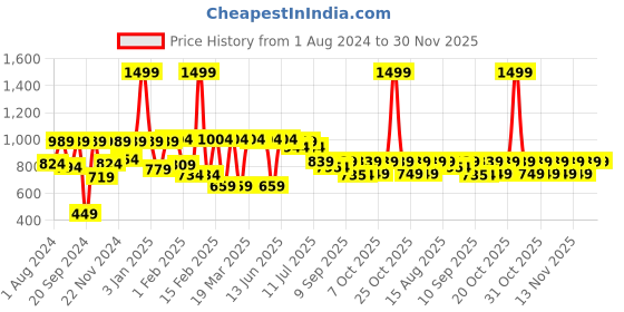 myntra.com VASTRAMAY Boys Pink & Green Floral Digital Printed Slim-Fit Nehru Jacket vastramay Price History Graph from 1 Aug 2024 to 30 Nov 2025