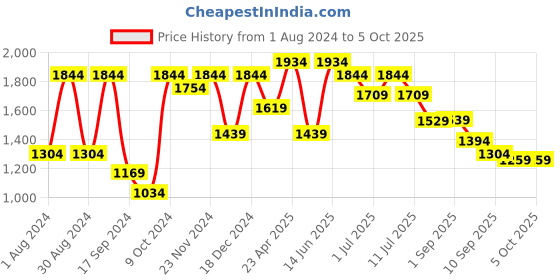 myntra.com VASTRAMAY Boys Pink & Maroon Layered Kurta with Pyjamas & Nehru Jacket vastramay Price History Graph from 1 Aug 2024 to 4 Oct 2025