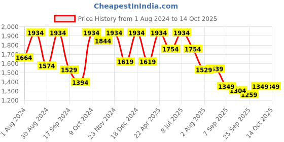 myntra.com VASTRAMAY Boys Pink & Orange Solid Kurta with Churidar & Nehru Jacket vastramay Price History Graph from 1 Aug 2024 to 14 Oct 2025