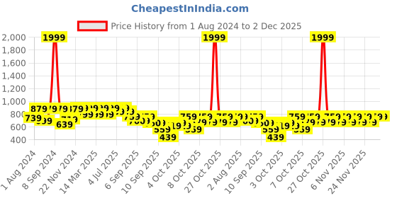 myntra.com VASTRAMAY Boys Pink & White Solid Kurta with Pyjamas vastramay Price History Graph from 1 Aug 2024 to 2 Dec 2025