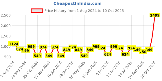 myntra.com VASTRAMAY Boys Pink Dyed Regular Kurta with Pyjamas vastramay Price History Graph from 1 Aug 2024 to 10 Oct 2025