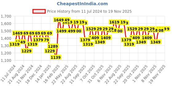 myntra.com VASTRAMAY Boys Pink Embroidered Regular Pure Cotton Kurta with Pyjamas vastramay Price History Graph from 11 Jul 2024 to 19 Nov 2025