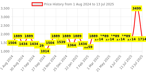 myntra.com Vastramay Boys Pink Floral Jodhpuri Blazer vastramay Price History Graph from 1 Aug 2024 to 13 Jul 2025