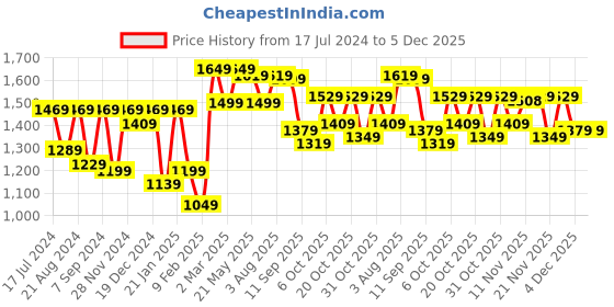 myntra.com VASTRAMAY Boys Pink Printed Chikankari Pure Cotton Kurta with Pyjama vastramay Price History Graph from 17 Jul 2024 to 5 Dec 2025