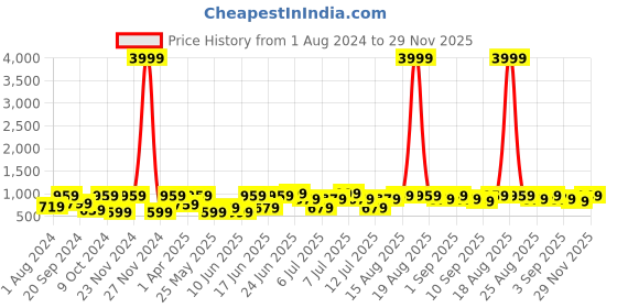 myntra.com VASTRAMAY Boys Pink Printed Quilted Nehru Jackets vastramay Price History Graph from 1 Aug 2024 to 29 Nov 2025