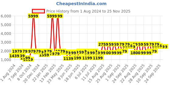 myntra.com VASTRAMAY Boys Pink Printed Sherwani vastramay Price History Graph from 1 Aug 2024 to 24 Nov 2025