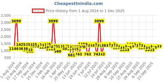 myntra.com VASTRAMAY Boys Pink Printed Woven Nehru Jacket vastramay Price History Graph from 1 Aug 2024 to 30 Nov 2025