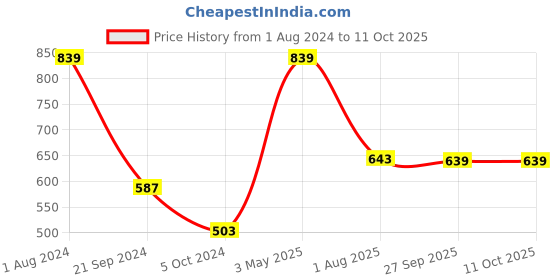 myntra.com VASTRAMAY Boys Pink Regular Kurta with Churidar vastramay Price History Graph from 1 Aug 2024 to 10 Oct 2025