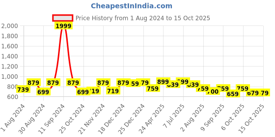 myntra.com VASTRAMAY Boys Pink Regular Kurta with Pyjamas vastramay Price History Graph from 1 Aug 2024 to 14 Oct 2025