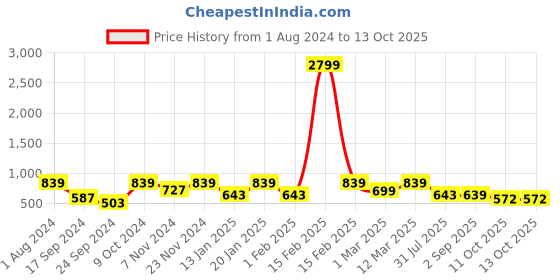 myntra.com VASTRAMAY Boys Pink Self Design Kurta with Salwar vastramay Price History Graph from 1 Aug 2024 to 12 Oct 2025