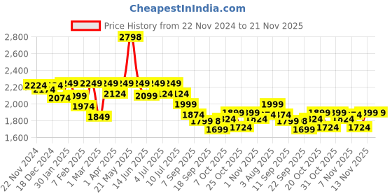 myntra.com VASTRAMAY Boys Pleated Kurta With Pyjama And Jacquard Nehru Jacket vastramay Price History Graph from 22 Nov 2024 to 21 Nov 2025
