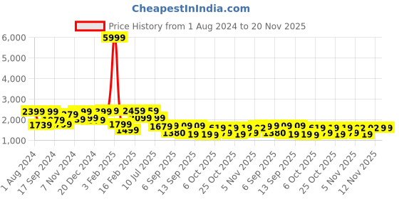 myntra.com VASTRAMAY Boys Polka Dot Printed Slim-Fit Bandhgala Party Blazer vastramay Price History Graph from 1 Aug 2024 to 20 Nov 2025