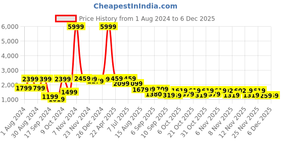 myntra.com VASTRAMAY Boys Polka Doted Single Breasted Velvet Bandhgala Blazer vastramay Price History Graph from 1 Aug 2024 to 5 Dec 2025