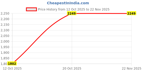 myntra.com VASTRAMAY Boys Printed & Sequinned Embroidered Work Kurta With Pyjamas vastramay Price History Graph from 12 Oct 2025 to 22 Nov 2025