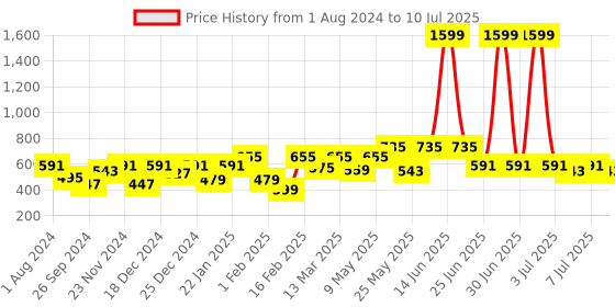 myntra.com VASTRAMAY Boys Printed Band Collar Roll Up Sleeves Regular Kurta with Pyjama vastramay Price History Graph from 1 Aug 2024 to 10 Jul 2025
