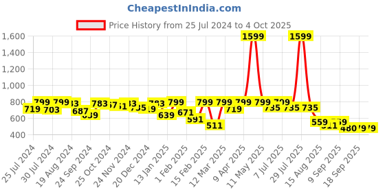 myntra.com VASTRAMAY Boys Printed Cotton Slim-Fit Nehru Jacket vastramay Price History Graph from 25 Jul 2024 to 4 Oct 2025