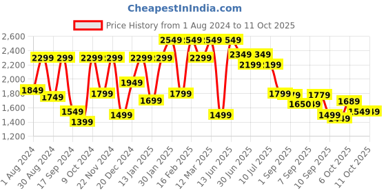 myntra.com VASTRAMAY Boys Printed Indowestern Sherwani & Cowl Dhoti Pant Set vastramay Price History Graph from 1 Aug 2024 to 10 Oct 2025