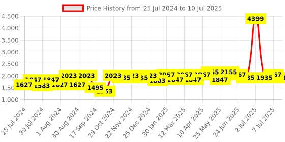 myntra.com VASTRAMAY Boys Printed Mandarin Collar Gotta Patti Kurta With Pyjamas & Nehru Jacket vastramay Price History Graph from 25 Jul 2024 to 10 Jul 2025