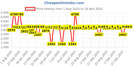 myntra.com VASTRAMAY Boys Printed Mandarin Collar Jacquard Sherwani Set vastramay Price History Graph from 1 Aug 2024 to 19 Nov 2025