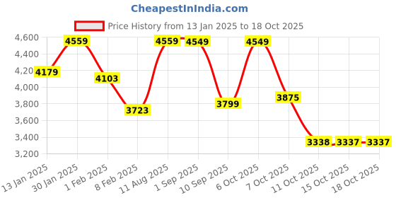 myntra.com VASTRAMAY Boys Printed Mandarin Collar Sherwani Set vastramay Price History Graph from 13 Jan 2025 to 18 Oct 2025