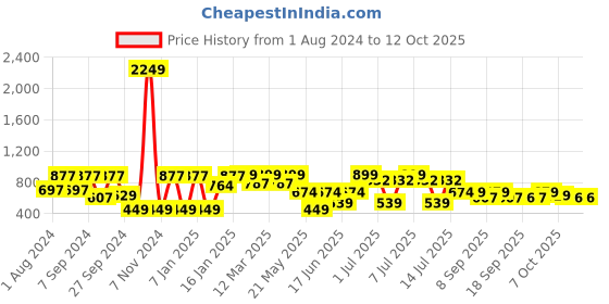 myntra.com VASTRAMAY Boys Printed Nehru Jacket vastramay Price History Graph from 1 Aug 2024 to 11 Oct 2025