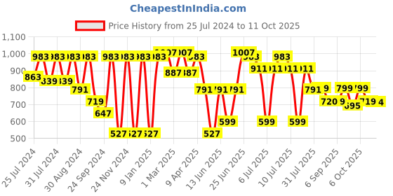 myntra.com VASTRAMAY Boys  Printed Nehru Jacket vastramay Price History Graph from 25 Jul 2024 to 9 Oct 2025
