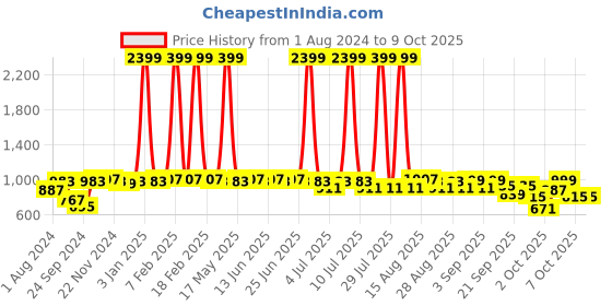 myntra.com VASTRAMAY Boys Printed Nehru Jackets vastramay Price History Graph from 1 Aug 2024 to 8 Oct 2025
