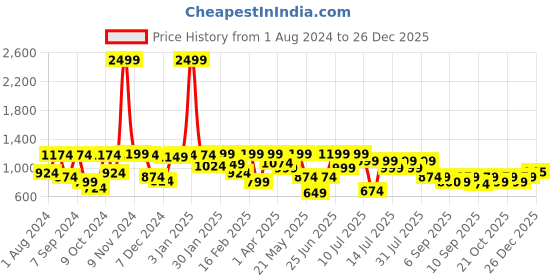 myntra.com VASTRAMAY Boys Printed Nehru Jackets vastramay Price History Graph from 1 Aug 2024 to 26 Dec 2025
