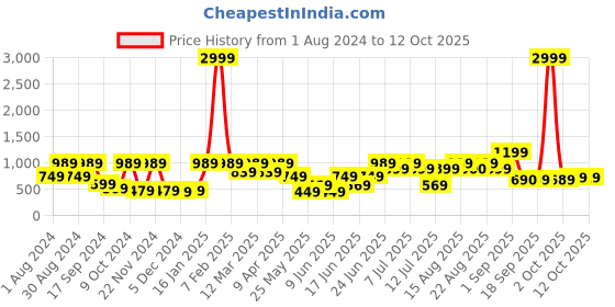 myntra.com VASTRAMAY Boys Printed Nehru Jackets vastramay Price History Graph from 1 Aug 2024 to 12 Oct 2025