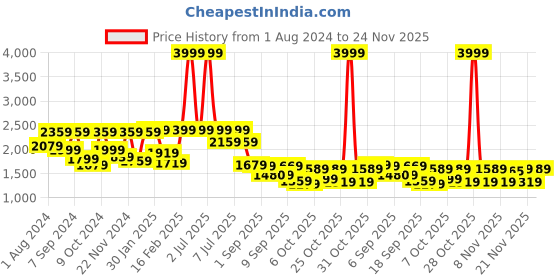myntra.com VASTRAMAY Boys Printed Notched Lapel Blazers vastramay Price History Graph from 1 Aug 2024 to 24 Nov 2025