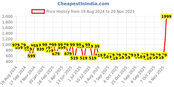 myntra.com VASTRAMAY Boys Printed Regular Kantha Work Pure Cotton Kurta with Pyjamas vastramay Price History Graph from 19 Aug 2024 to 20 Nov 2025