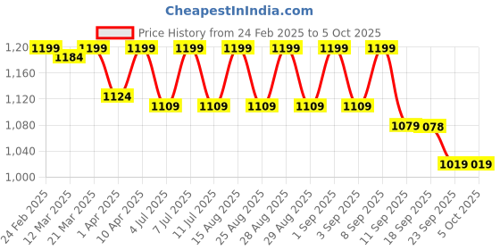 myntra.com VASTRAMAY Boys Printed Regular Kurta with Dhoti Pants vastramay Price History Graph from 24 Feb 2025 to 4 Oct 2025