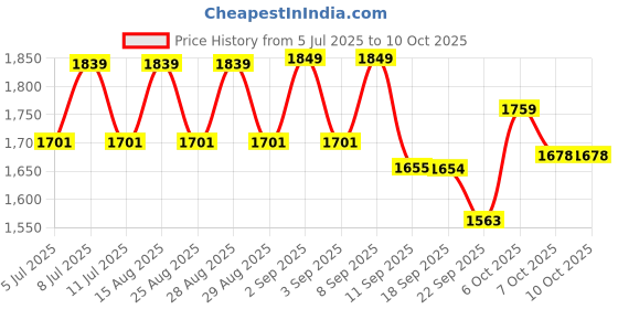 myntra.com VASTRAMAY Boys Printed Regular Kurta with Dhoti Pants vastramay Price History Graph from 5 Jul 2025 to 9 Oct 2025