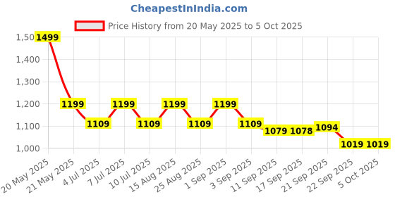 myntra.com VASTRAMAY Boys Printed Regular Kurta with Patiala vastramay Price History Graph from 20 May 2025 to 4 Oct 2025