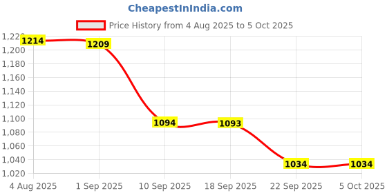 myntra.com VASTRAMAY Boys Printed Regular Kurta with Patiala vastramay Price History Graph from 4 Aug 2025 to 4 Oct 2025