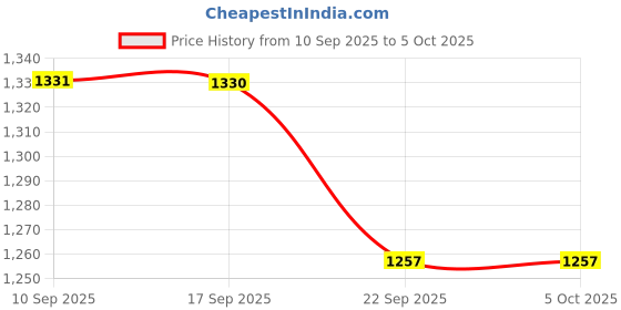 myntra.com VASTRAMAY Boys Printed Regular Kurta with Patiala vastramay Price History Graph from 10 Sep 2025 to 5 Oct 2025