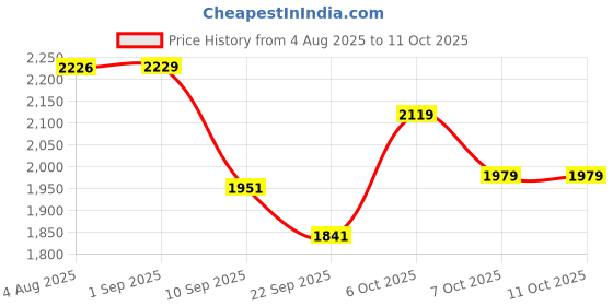 myntra.com VASTRAMAY Boys Printed Regular Pure Cotton Kurta with Patiala vastramay Price History Graph from 4 Aug 2025 to 10 Oct 2025