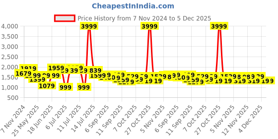 myntra.com VASTRAMAY Boys Printed Single Breasted Blazer vastramay Price History Graph from 7 Nov 2024 to 5 Dec 2025
