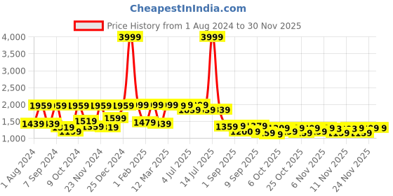 myntra.com VASTRAMAY Boys Printed Slim-Fit Bandhgala Blazer vastramay Price History Graph from 1 Aug 2024 to 29 Nov 2025