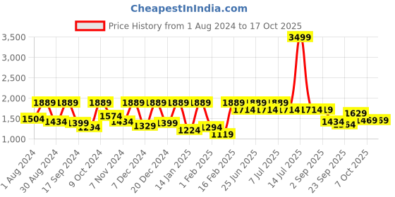 myntra.com VASTRAMAY Boys Printed Slim Fit Bandhgala Jodhpuri Blazer vastramay Price History Graph from 1 Aug 2024 to 16 Oct 2025